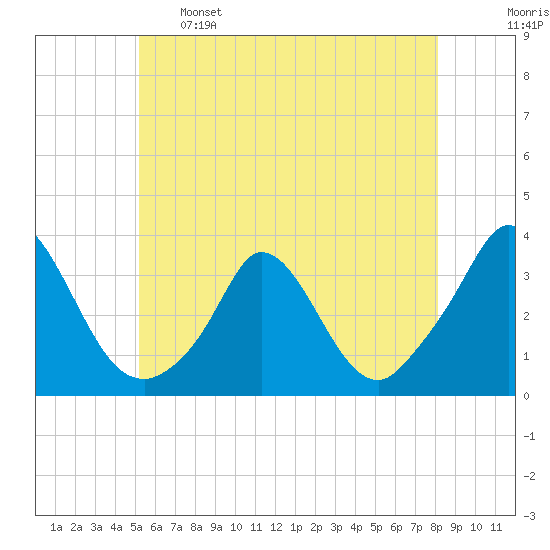 Onset tide chart for Sunday, May 26, 2024