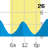 Onset tide chart for Sunday, May 26, 2024