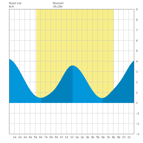 Onset tide chart for Monday, May 27, 2024