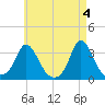 Onset tide chart for Saturday, May 4, 2024