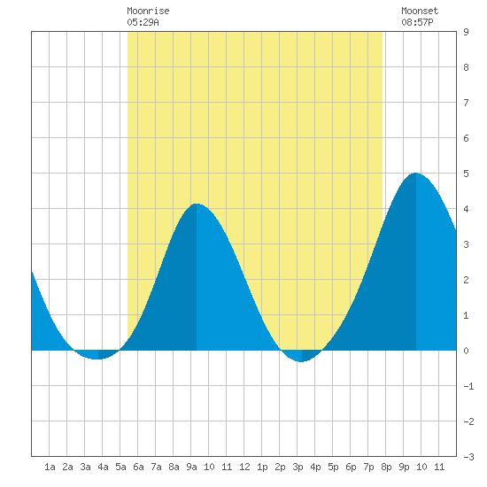 Onset tide chart for Wednesday, May 8, 2024