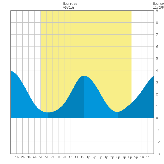 Onset tide chart for Monday, June 10, 2024