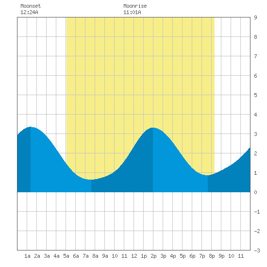 Onset tide chart for Wednesday, June 12, 2024