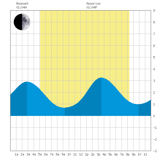 Onset tide chart for Friday, June 14, 2024