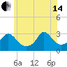 Onset tide chart for Friday, June 14, 2024
