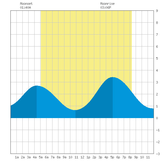 Onset tide chart for Sunday, June 16, 2024