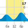 Onset tide chart for Monday, June 17, 2024