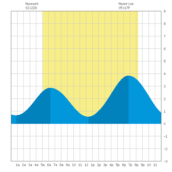 Onset tide chart for Tuesday, June 18, 2024