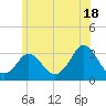 Onset tide chart for Tuesday, June 18, 2024
