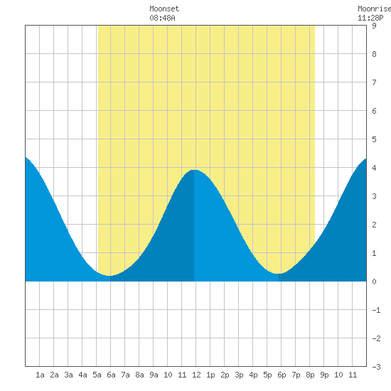 Onset tide chart for Tuesday, June 25, 2024