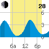 Onset tide chart for Friday, June 28, 2024