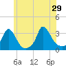 Onset tide chart for Saturday, June 29, 2024