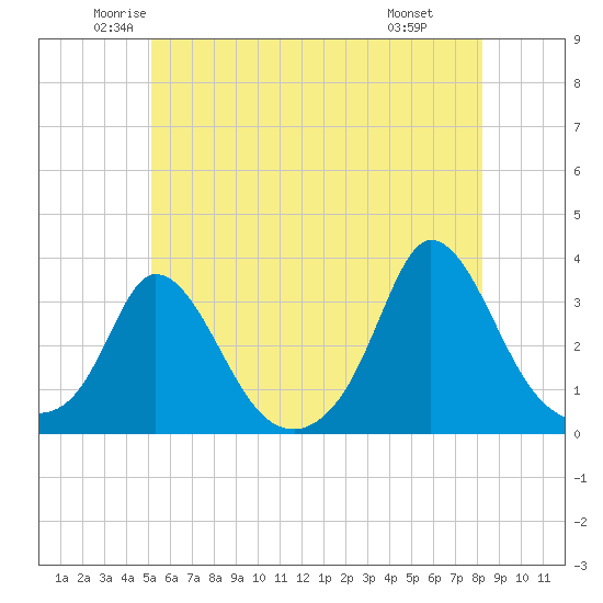 Onset tide chart for Sunday, June 2, 2024