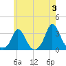 Onset tide chart for Monday, June 3, 2024