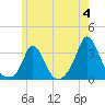 Onset tide chart for Tuesday, June 4, 2024