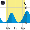 Onset tide chart for Thursday, June 6, 2024