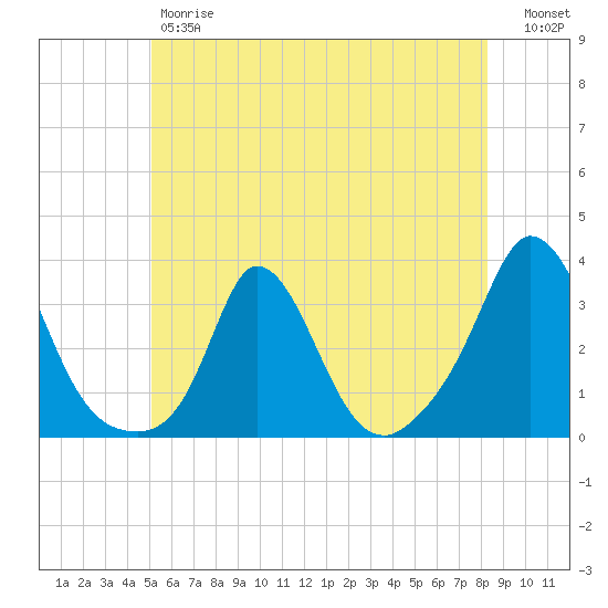 Onset tide chart for Friday, June 7, 2024