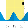 Onset tide chart for Sunday, June 9, 2024