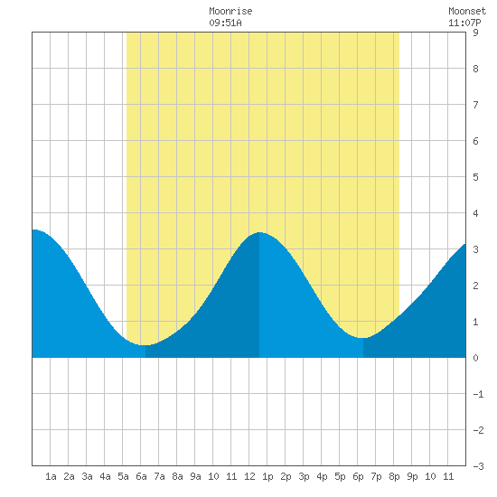 Onset tide chart for Wednesday, July 10, 2024