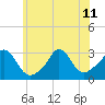Onset tide chart for Thursday, July 11, 2024