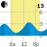 Onset tide chart for Saturday, July 13, 2024