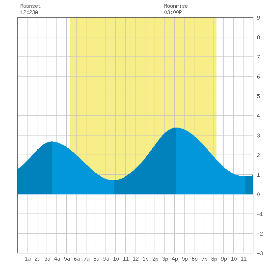 Onset tide chart for Monday, July 15, 2024
