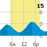 Onset tide chart for Monday, July 15, 2024