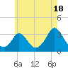 Onset tide chart for Thursday, July 18, 2024