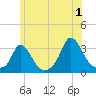 Onset tide chart for Monday, July 1, 2024