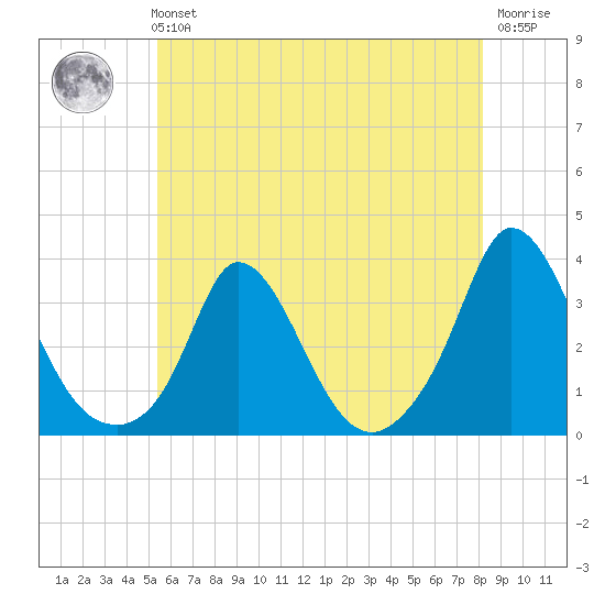 Onset tide chart for Sunday, July 21, 2024