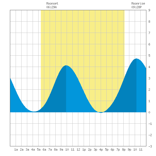 Onset tide chart for Monday, July 22, 2024