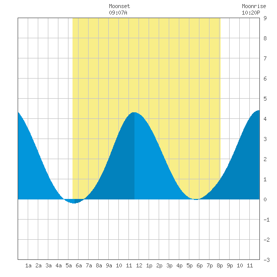 Onset tide chart for Wednesday, July 24, 2024