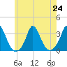 Onset tide chart for Wednesday, July 24, 2024