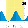 Onset tide chart for Friday, July 26, 2024