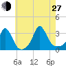 Onset tide chart for Saturday, July 27, 2024