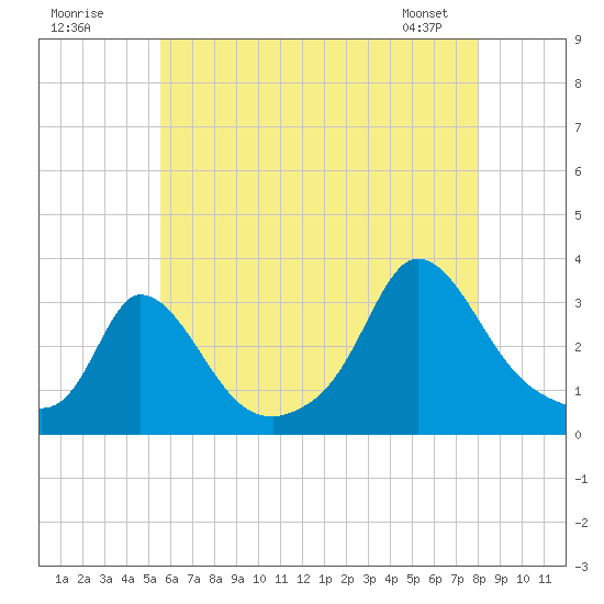 Onset tide chart for Tuesday, July 30, 2024