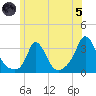 Onset tide chart for Friday, July 5, 2024