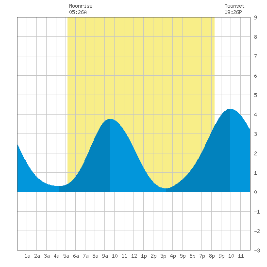 Onset tide chart for Saturday, July 6, 2024