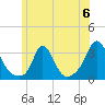 Onset tide chart for Saturday, July 6, 2024