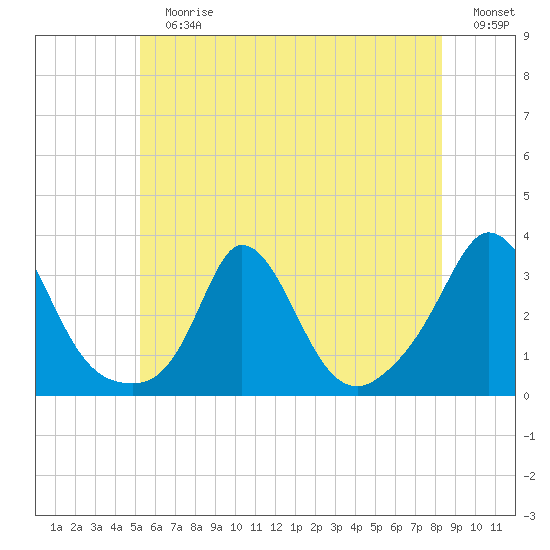 Onset tide chart for Sunday, July 7, 2024