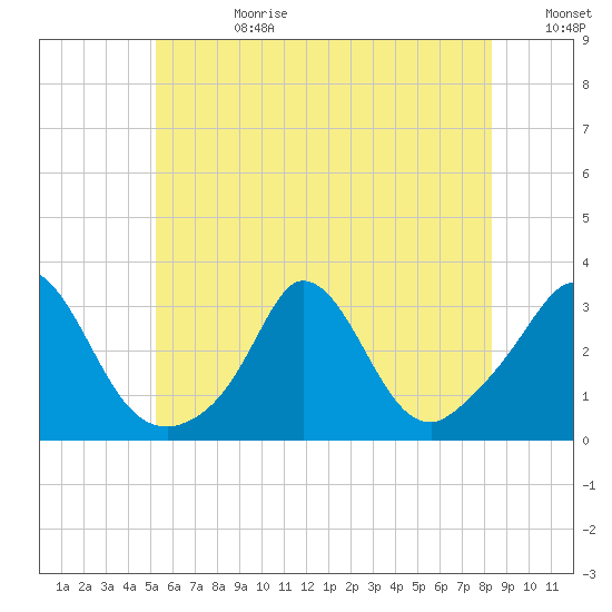 Onset tide chart for Tuesday, July 9, 2024