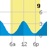 Onset tide chart for Tuesday, July 9, 2024