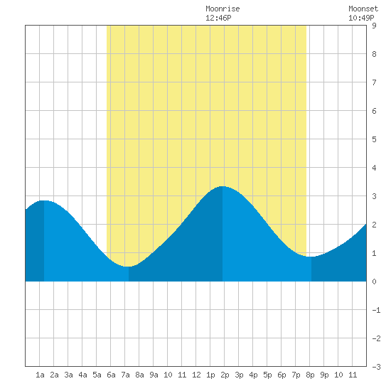 Onset tide chart for Sunday, August 11, 2024