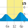 Onset tide chart for Thursday, August 15, 2024