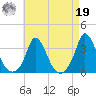 Onset tide chart for Monday, August 19, 2024