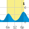 Onset tide chart for Thursday, August 1, 2024