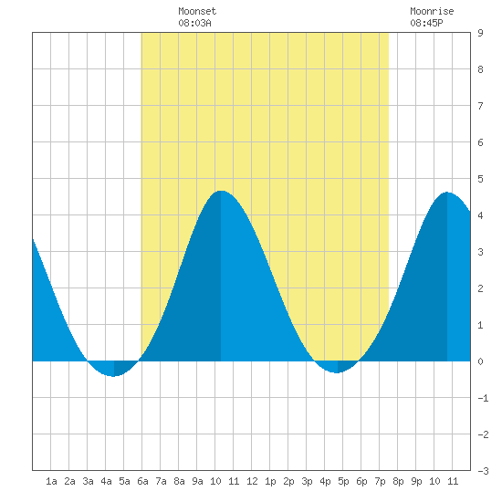 Onset tide chart for Wednesday, August 21, 2024