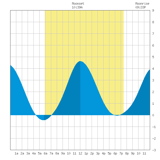 Onset tide chart for Friday, August 23, 2024