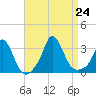 Onset tide chart for Saturday, August 24, 2024