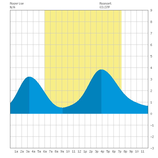 Onset tide chart for Tuesday, August 27, 2024